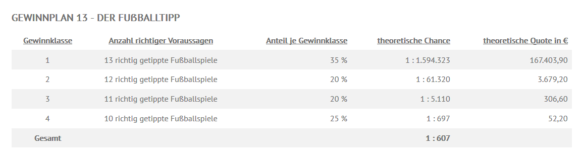 13 - Der Fussballtipp - Gewinnplan