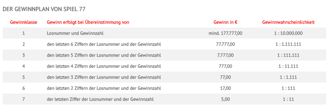 Die Gewinnsummen der Klassen 2 bis 7 sind fest. Der Gewinnbetrag der Klasse 1 ist variabel. Er richtet sich nach der jeweils zur Verfügung stehenden Gewinnsumme. Diese wird gleichmäßig auf alle Gewinner verteilt. Der Gewinnbetrag steigt dabei in Schritten von 100.000,00 €. Der verbleibende Restbetrag der Gewinnsumme wird der Gewinnsumme der nächsten Samstags- bzw. Mittwochsziehung zugeschlagen - es wird ein Jackpot gebildet. Das geschieht auch, wenn auf die Klasse 1 kein Gewinn entfällt. Die Gewinnwahrscheinlichkeit für die 1. Gewinnklasse liegt bei 1 : 10.000.000.