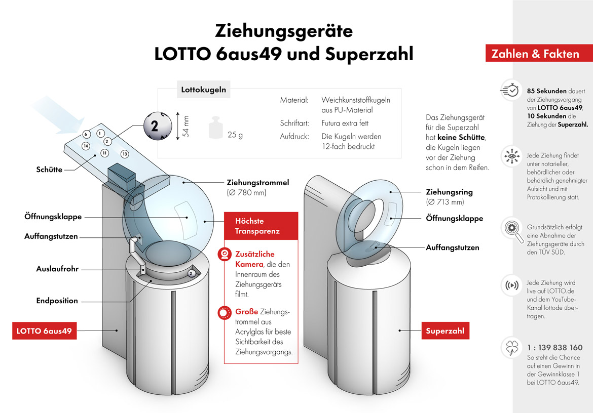 Infografik_Neue Ziehungsgeräte LOTTO 6aus49